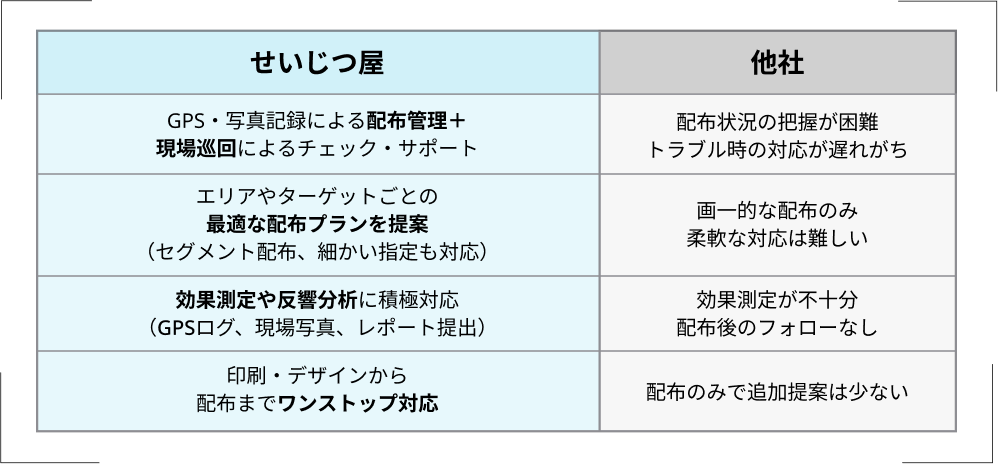 せいじつ屋：自社採用・自社育成による専属スタッフ＋現場巡回スタッフによる現場管理・サポート、QR ＋ GA4 で反響分析、印象・ブランド認知まで意識した声出し訴求と配布、業種別・エリア別に最適化された配布プランを提案、グループ企業によるデジタルマーケティングの提案も　他社：未経験または育成していないスタッフ手配中心、反響が見えにくい、配布だけが目的、依頼内容のままで追加提案は特にない