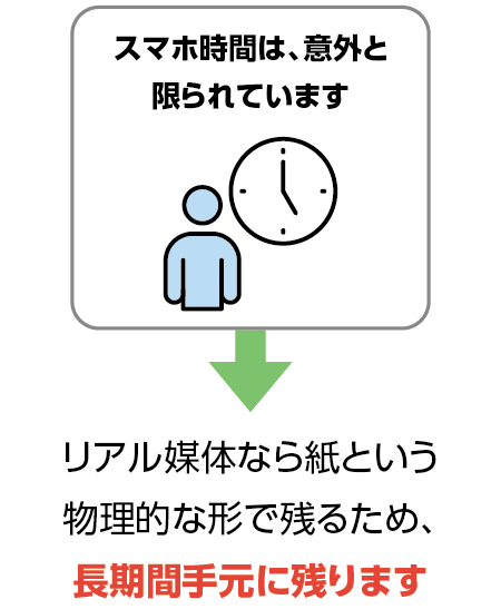 スマホ時間は、意外と限られています→リアル媒体なら紙という物理的な形で残るため、長期間手元に残ります