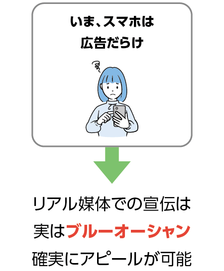 いま、スマホは広告だらけ→リアル媒体での宣伝は実はブルーオーシャン確実にアピールが可能