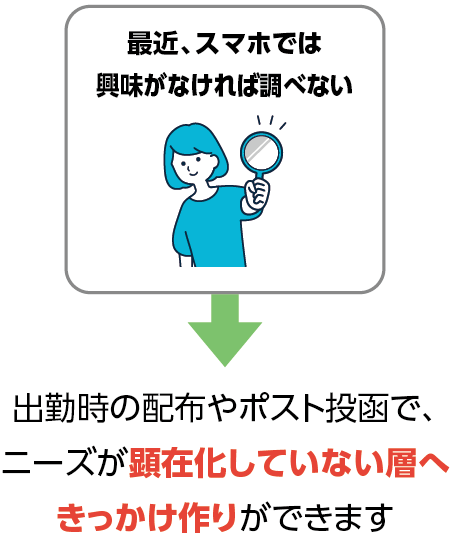 最近、スマホでは興味がなければ調べない→出勤時の配布やポスト投函で、ニーズが顕在化していない層へきっかけ作りができます